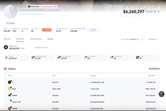 A cryptocurrency portfolio dashboard showing a wallet worth $6,232,813, with holdings including BNB worth $861,786.97 and MAME worth $814,384.41, alongside a BsCScan link.