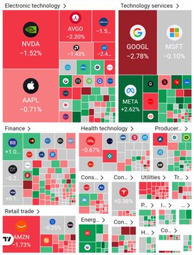 A heatmap of the stock market with a focus on technology stocks and services, showing losses for $NVDA (-1.52%), $AAPL (-0.71%), $AVGO (-2.20%), $GOOGL (-2.78%), $MSFT (-0.10%), and $META (+2.62%), as well as declines in Finance, Health Technology, Producer, Retail Trade, and other sectors, illustrating the broad $1 trillion market downturn mentioned in the post.