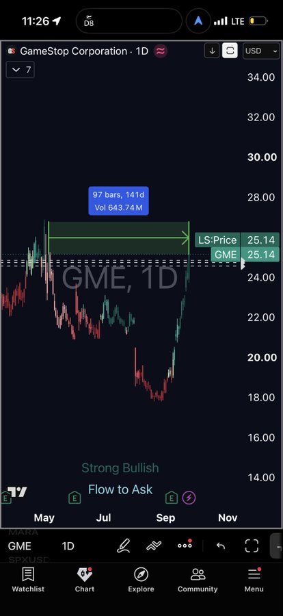 A TradingView chart of GameStop Corporation (GME) on a 1D timeframe showing a 'Strong Bullish' trend with 'Flow to Ask,' currently priced around $25.14 with annotation '97 bars, 141d Vol 643.74M.'