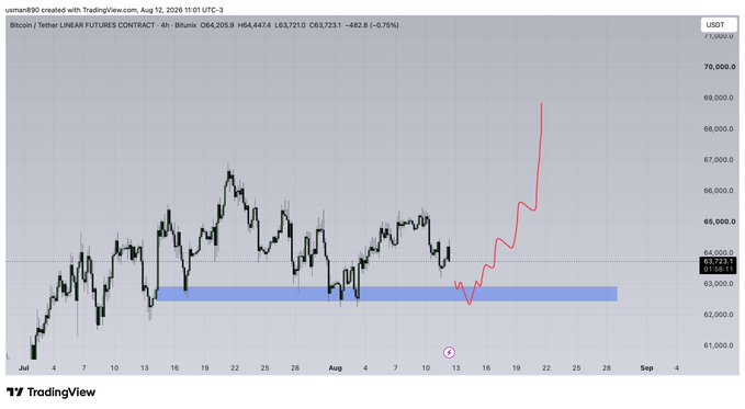 A TradingView chart of the Bitcoin/Tether Linear Futures (BTCUSDT) on the 4-hour timeframe, showing price action bouncing from a highlighted demand zone around $63,000 with a projected bullish path leading toward $70,000, supporting the post's "$btc ltf bounce?" question.