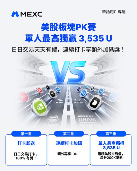 A MEXC exchange promotional poster in Chinese advertising a US stock sector PK competition where individual winners can receive up to 3,535 U, featuring chip and memory technology icons.