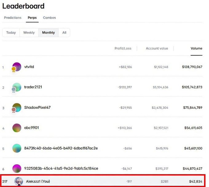 A Polymarket leaderboard screenshot showing monthly rankings by volume, with vtvltd at #1 with $128,790,067 in volume, and the user Alekzzz1 ranked 217th with $42,834.