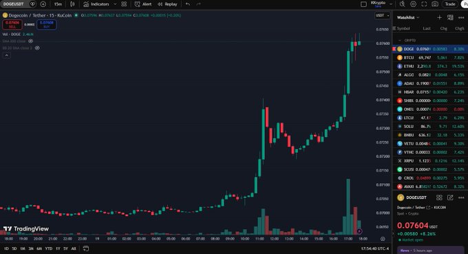 A DOGE/RUB candlestick chart on TradingView shows Dogecoin's price surging to 0.07604, up 8.38% (+0.00585), with significant volatility and high trading volume throughout the day, supporting the post's claim of a second push above $0.0760 amid retail-driven buying activity.