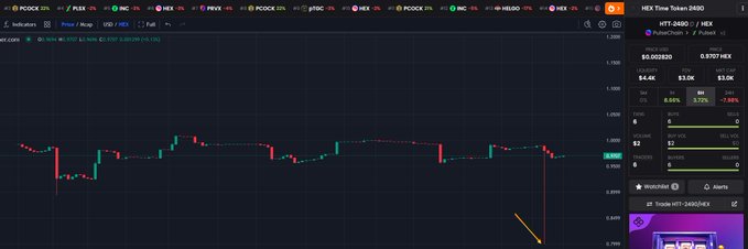 A cryptocurrency trading chart showing HEX-2480c price action on PulseChain with notable price levels and market data displayed on the right panel.
