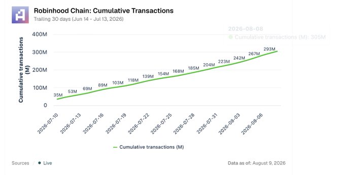 A line chart titled 'Robinhood Chain: Cumulative Transactions' showing growth from 35M to 293M over a trailing 30-day period (Jun 14 - Jul 13, 2026), with cumulative transactions reaching 305M.