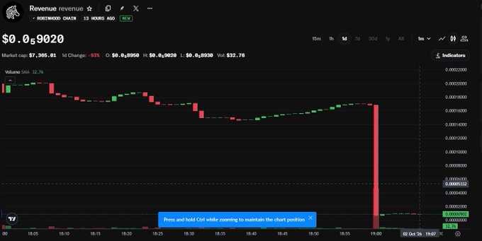 A cryptocurrency price chart for a coin on Northwood Chain displaying a price of $0.0₅9020, showing a significant 92% drop in market cap to $7,366.01, with a massive red candlestick indicating a sharp decline.