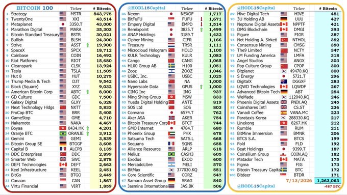 A 'BITCOIN 100' ranking chart by HODL15Capital listing public companies holding Bitcoin, led by Twentyone with 43,514 BTC, followed by Metaplanet (43,000) and MARA Holdings (50,303), with a total of 1,268,063 BTC tracked as of 7/13/2026.