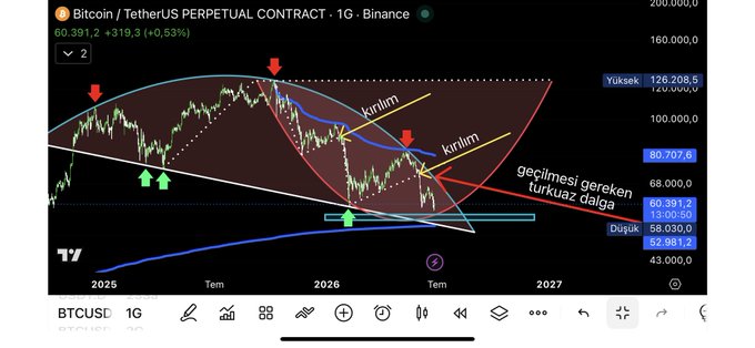 A Binance TradingView chart of Bitcoin/TetherUS Perpetual Contract (BTCUSD) on a 1G timeframe, currently priced at 60,391.2 (+319.3, +0.53%), displays a technical analysis with Turkish annotations marking "kırılım" (breakout), "geçilmesi gereken turkuaz dalga" (the turquoise wave that must be crossed), and key levels including "Yüksek" (High) at 126,208.5, "Düşük" (Low) at 58,030.0, with arrows highlighting potential breakout points around 80,707.8 and 52,981.2.