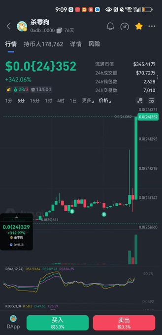 A crypto tracking app screenshot shows the token "杀零狗" (0xdb...0000) trading at $0.024352 with a +342.06% gain, featuring a candlestick chart with a recent sharp price spike and a liquidity of $345.41万 (approximately $3.45 million USD), aligning with the post's mention of the token's market cap surpassing $3.5 million despite the poster regretfully selling too early at $300k.