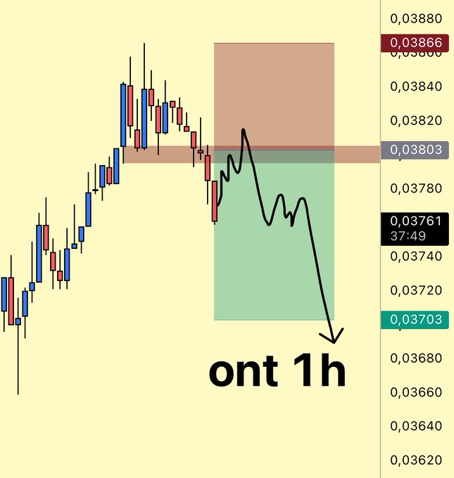 A candlestick chart displays a short trade setup with key levels marked: entry at 0.03803, take profit at 0.03703 (green), and stop loss at 0.03866 (red), labeled "ont 1h" with a drawn arrow projecting downward toward the TP target.