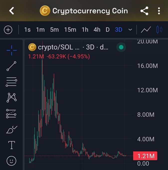 The image shows a 3-day candlestick chart for the "crypto/SOL" ticker (Cryptocurrency Coin) currently valued at 1.21M, down -4.95% (-63.29K). The chart displays a sharp parabolic peak near 18-20M followed by a long declining trend that has flattened out at the current 1.21M level, visually supporting the post's claim of "Day 415" tracking a bottom forming pattern.