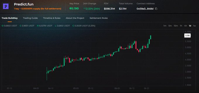 A candlestick chart displays the price of Predict.fun's key token at $5.98, showing a 12.32% increase over 24 hours, with a total volume of $2.11M and a market cap of $598.31M—aligning with the post's claim that the pre-market has surged past $600M amid World Cup trading activity.