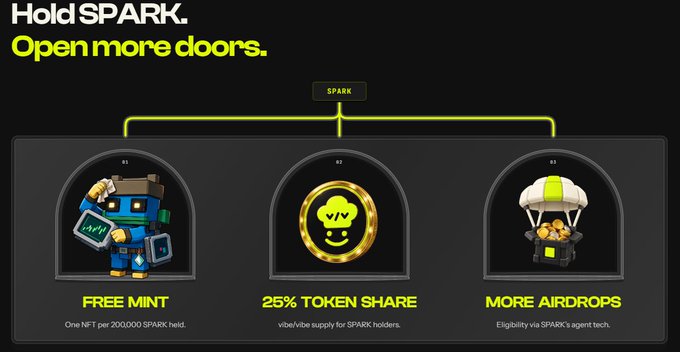 A promotional graphic titled 'Hold SPARK. Open more doors.' showing three benefits: 'FREE MINT' with a robot NFT, '25% TOKEN SHARE' via vibe.vibe, and 'MORE AIRDROPS'.