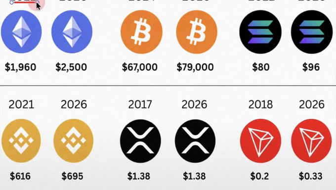 A graphic comparing cryptocurrency prices between different years, including Ethereum ($1,960/$2,500), Bitcoin ($67,000/$79,000), Solana ($80/$96), BNB ($616/$695), XRP ($1.38/$1.38), and Tron ($0.2/$0.33).