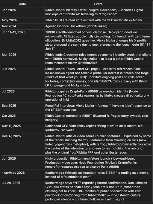 A timeline table listing dates and events from Jan 2024 to Jul 28, 2026, detailing Ribbit Capital developments including TIBBIR, Micky Malka, Raoul Pal, and Node Foundation.