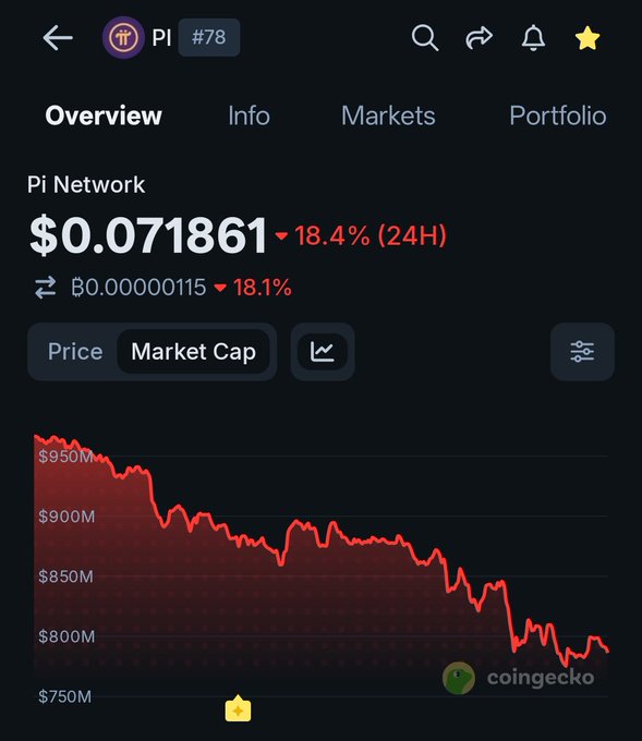 A CoinGecko app screenshot showing the Pi Network (PI) cryptocurrency at $0.071861, down 18.4% in 24 hours, with a red declining market cap chart from around $950M to $750M.