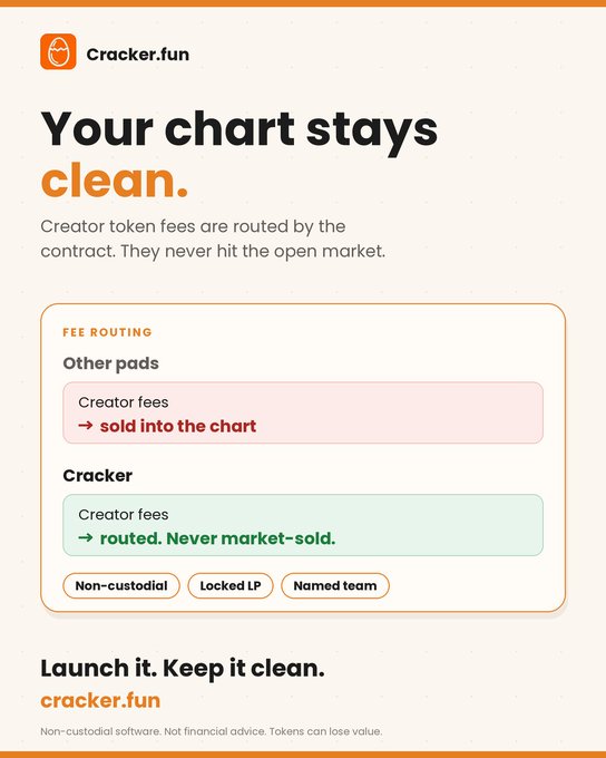 A promotional graphic for Cracker.fun with the text "Your chart stays clean," explaining that creator token fees are routed by contract and never hit the open market.