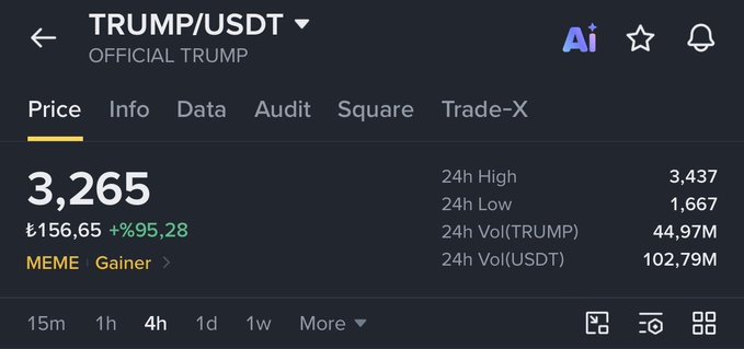The image shows a Binance-style price tracker for TRUMP/USDT (Official Trump) trading at ₹3,265 (~$156.65), showing a +95.28% gain with a 24-hour high of 3,437, low of 1,667, and trading volume of $102.79M in USDT, visually confirming the post's claim of $TRUMP's 95% surge and raising questions about a potential correction after such a steep rally.