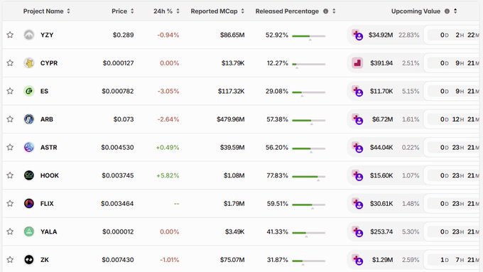 A screenshot of a cryptocurrency token listing table displaying projects like YZY, CYPR, ES, ARB, ASTR, HOOK, FLIX, YALA, and ZK, along with their prices, 24-hour percentage changes, reported market caps, released percentages, and upcoming value unlock amounts.