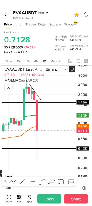 A cryptocurrency trading app screenshot shows the EVA/USDT perpetual pair for EVAA Protocol, displaying a last price of 0.7128 with a sharp 62.14% drop, while the candlestick chart reveals a dramatic crash from highs near 3.0 down through key support levels including 1.1454. The visible "Long" and "Short" trading buttons at the bottom highlight the severe bearish move referenced in the post.