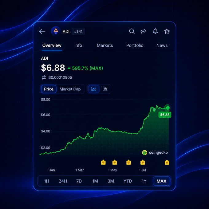 Cryptocurrency price chart for ADI (#341) showing a current price of $6.88, up 595.7% (MAX), sourced from CoinGecko.