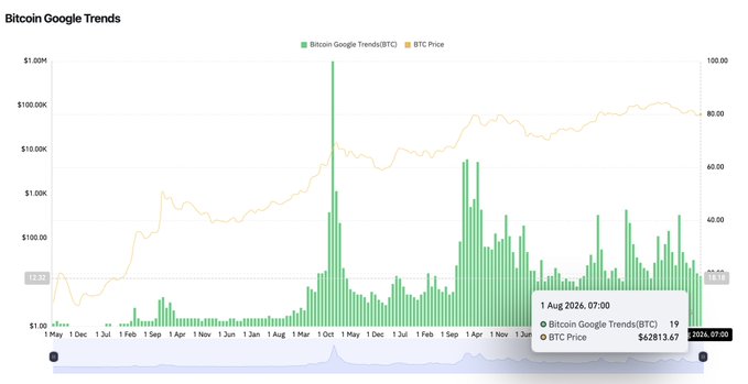 A chart titled 'Bitcoin Google Trends' displays green bars representing Bitcoin Google Trends (BTC) and a yellow line for BTC Price over time. A tooltip shows data for 1 Aug 2026, 07:00, with a BTC Price of $62813.67.