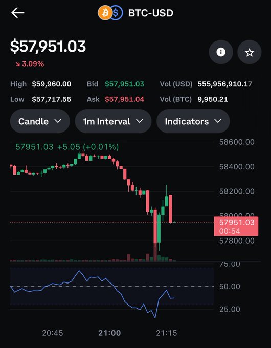 A trading app interface for BTC-USD showing a price of $57,951.03, down 3.09%, with a candlestick chart and RSI indicator on 1m intervals.