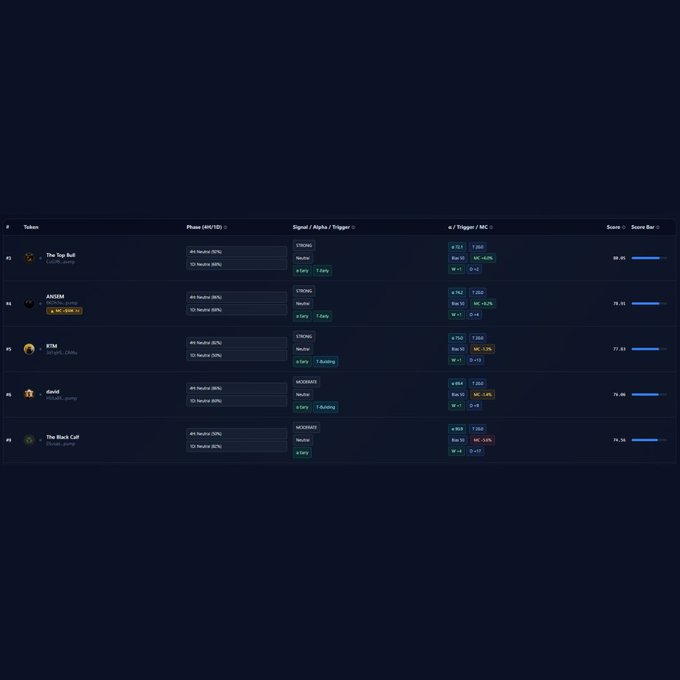 A dark-themed dashboard displaying a table of crypto tokens including The Tap Bull, ANSEM, RTM, david, and The Black Cat, with columns for Phases, Signal/Alpha/Trigger, Trigger/MC, and a Score bar.