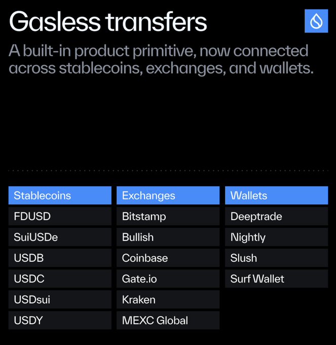 An informational graphic titled 'Gasless transfers' listing a built-in product primitive connected across stablecoins (FDUSD, SuiUSDe, USDB, USDC, USDsui, USDY), exchanges (Bitstamp, Bullish, Coinbase, Gate.io, Kraken, MEXC Global), and wallets (Deeptrade, Nightly, Slush, Surf Wallet).