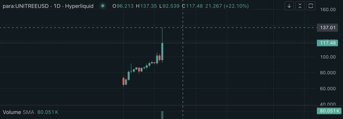 A Hyperliquid chart for UNITREE/USD shows a 1-day candle gapping up from ~$92 to $117.48, a +22.10% gain with volume spiking to 80.051K—reflecting the post's point that Chinese IPOs are pumping dramatically via Hyperliquid trading, mirroring the speculative dynamics of ICOs.