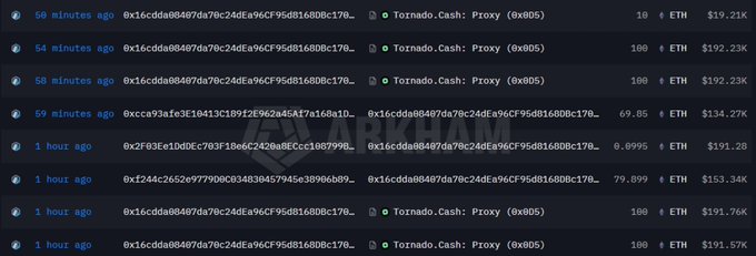 A blockchain transaction log showing multiple ETH transfers involving a Tornado.Cash: Proxy (0x805...) address with amounts ranging from ~10 to ~192 ETH.