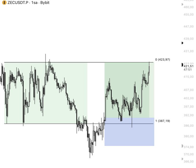 A candlestick chart of ZECUSDT.P on Bybit (1-second timeframe) showing price action between 387.19 and 423.97, with the current price at 421.51, displaying a trading range setup likely used to illustrate the post's take-profit update call.