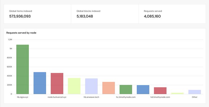 The image displays a dashboard showing 573,936,093 global items indexed, 5,183,048 global blocks indexed, and 4,085,160 requests served across various nodes, with a bar chart highlighting hb.ziga.xyz leading at over 1M requests, followed by node.fuckcancer.xyz and hb.arweave.tech. This visualizes the decentralized distribution of the 4 million+ requests mentioned in the post, demonstrating how NASA nodes hosted on Arweave miners and HyperBEAM nodes serve as public-good gateways replacing centralized cloud dependencies.