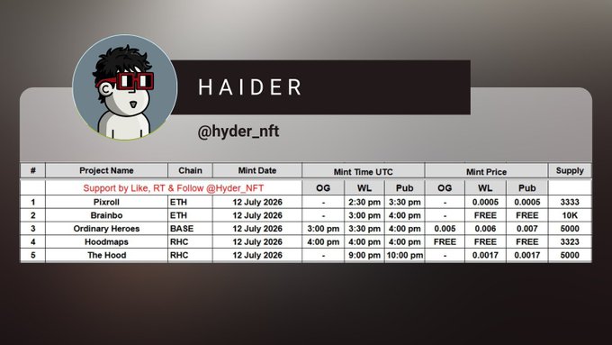 The image is a mint schedule infographic for NFT project tracker @hyder_nft, listing 5 upcoming mints on July 12, 2026: Pixroll (ETH), Brainbo (ETH), Ordinary Heroes (BASE), Hoodmaps (RHC), and The Hood (RHC), with their respective mint times and OG/WL/Public prices and supplies. It complements the post by visualizing the 5 projects he mentioned that are lined up to mint.