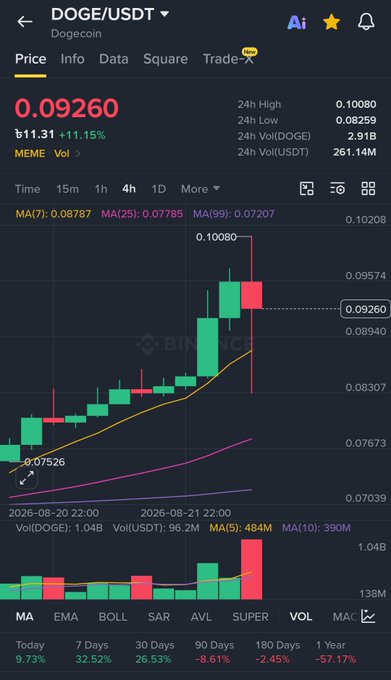 A Binance trading chart shows DOGE/USDT at 0.09260 (+11.15%), with a 24-hour high of 0.10080 and volume of 261.14M USDT, supporting the post's claim of a strong rally approaching the key $0.10 resistance level.