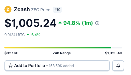 A cryptocurrency price tracker displays Zcash (ZEC) at $1,005.24, up 94.8% over one month and 16.4% against BTC, supporting the post's celebration of ZEC crossing the four-digit price milestone for the first time.