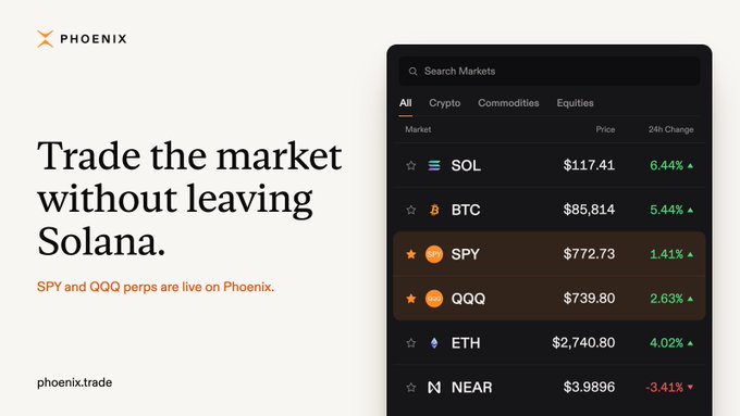 An advertisement for Phoenix DEX stating 'Trade the market without leaving Solana' with 'SPY and QQQ perps are live on Phoenix,' alongside a market list showing SOL at $117.41, BTC at $85,814, SPY at $772.73, QQQ at $739.80, ETH at $2,740.80, and NEAR at $3.9896.