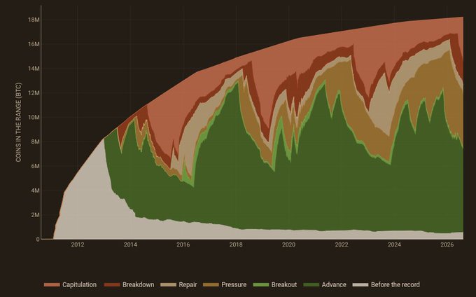 A stacked area chart titled 'COINS IN THE RANGE (BTO)' from 2012 to 2026, showing market cycle phases including Capitulation, Breakdown, Repair, Pressure, Breakout, Advance, and Before the record, reaching up to approximately 18M.
