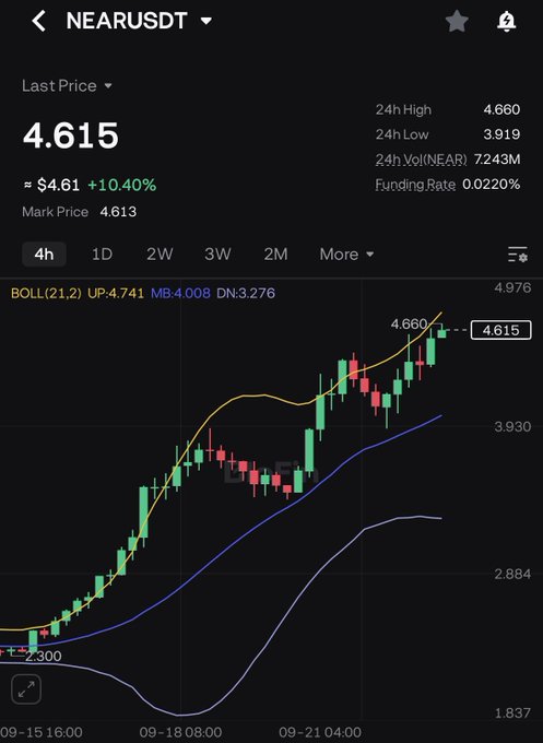 A crypto trading chart for NEARUSDT pair showing the last price at 4.615 (~$4.61, +10.40%), with 24h High of 4.660, 24h Low of 3.919, 24h Volume of 7,243M, and Bollinger Bands indicators displayed over a 4h candlestick chart.