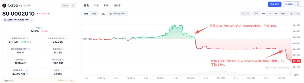 The image shows a CoinMarketCap chart for AKE token (price $0.0002010, down 47.14% weekly), with red annotations in Chinese highlighting two whale sell-off events: 1) $1.22M worth of AKE (122M tokens) transferred to Binance Alpha causing a 40% drop, and 2) $2.24M worth of AKE (224M tokens) sent to Binance Alpha and listed for sale, causing an additional 33% decline. The chart visually illustrates the post's narrative of repeated whale dumping leading to AKE's significant price collapse.