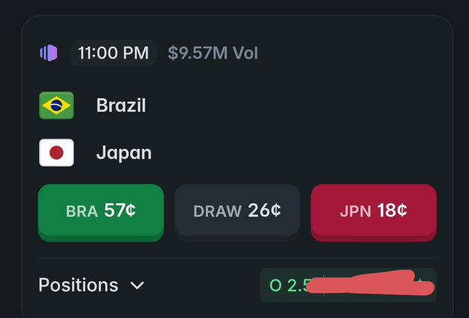 A Polymarket betting card for the Brazil vs Japan match shows odds of BRA 57¢, DRAW 26¢, and JPN 18¢ at 11:00 PM with $9.57M in trading volume, illustrating the pre-match sentiment favoring Brazil referenced in the post.