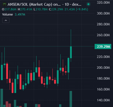A candlestick chart showing the ANSEM/SOL token market cap trending upward, with a current value of 239.29M and a 9.84% gain.