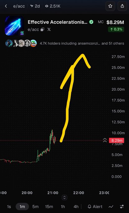 A cryptocurrency price chart for "Effective Accelerations..." (e/acc) shows a market cap of $8.29M with a 0.3% increase. A yellow hand-drawn arrow points upward over the price spikes on the dark-themed trading interface.