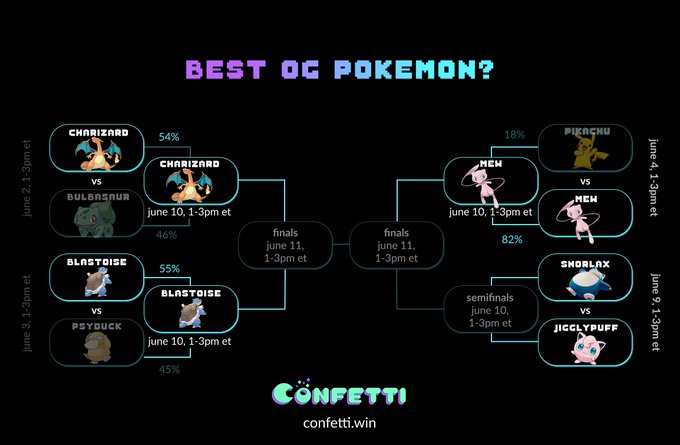 The image features a captivating graph showcasing the best of the best for Pokemon against each other. It displays the top five Pokemon players for the year "2016" and their respective statistics, providing an interesting take on which Pokemon players are more successful or popular during this time. The post encourages fans to participate in a contest called ConfettiWin where they can share their favorite player's name and score it if it wins. This creates a fun way for fans to engage with the content related to the graph and possibly win exciting prizes.