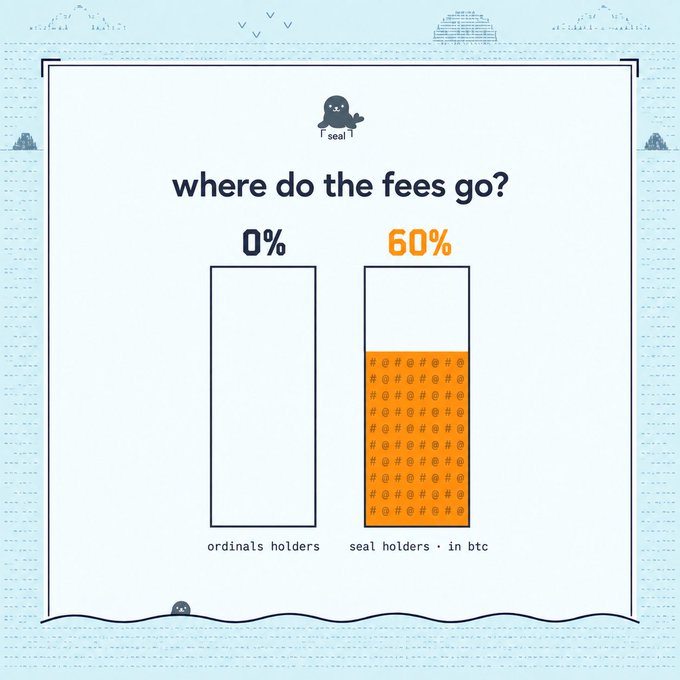 An infographic titled "where do the fees go?" featuring a seal character, showing a bar chart that allocates 0% of fees to ordinals holders and 60% to seal holders in BTC, illustrating the fee distribution model referenced in the post about Bitcoin NFT marketplace revenue.