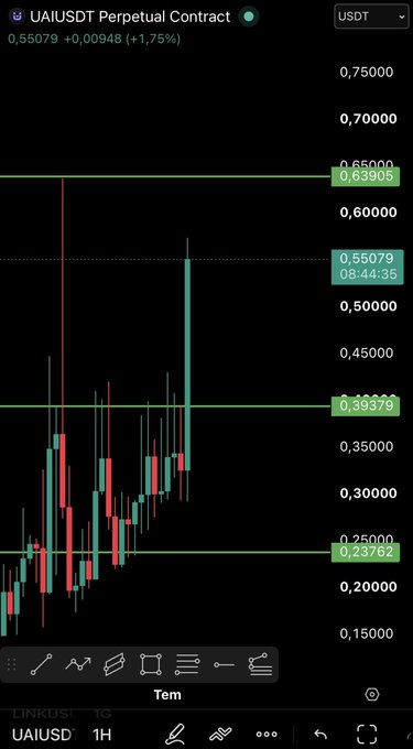 A candlestick chart of the UAIUSD perpetual contract on TradingView shows the price at 0.55079 (+1.75%), with horizontal support/resistance levels marked at 0.63905, 0.55079, 0.39379, and 0.23762. The chart visually supports the bullish thesis, as price action has broken above the $0.39 level mentioned in the post, trading well into new territory toward potential new all-time highs.