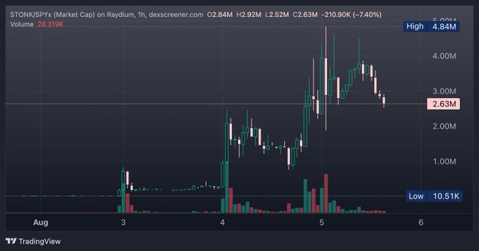 A TradingView chart showing STONK/SPYX on Raydium, with prices ranging from a low of 10.51K to a high of 4.84M, currently at 2.63M after a 7.40% drop, illustrating the volatile price action of the token the user is holding.