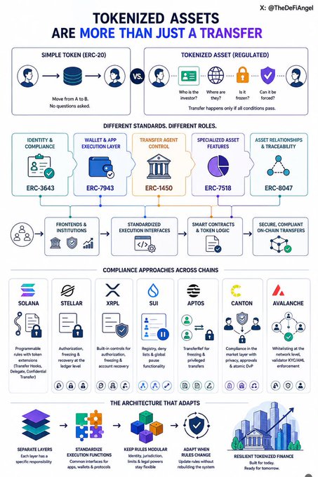 An infographic titled 'TOKENIZED ASSETS ARE MORE THAN JUST A TRANSFER' by @TheDeFiAngel, contrasting simple ERC-20 tokens with regulated tokenized assets, and detailing various Ethereum standards (ERC-3643, ERC-7943, ERC-1450, ERC-7518, ERC-8047), compliance approaches across chains like Solana, Stellar, XRP, SUI, Aptos, Canton, and Avalanche, and a modular architecture for resilient tokenized finance.