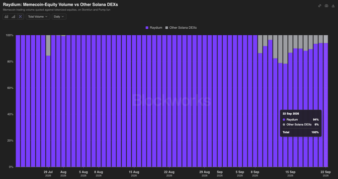 A stacked bar chart titled "Raydium: Memecoin-Equity Volume vs Other Solana DEXs" shows Raydium's daily trading volume dominance on Solana from late July through late September 2026, with a tooltip highlighting that as of September 22, 2026, Raydium accounted for 94% of the total volume (versus 6% for competing DEXs). This data supports the poster's disclosed $RAY position by illustrating Raydium's overwhelming market share in Solana's memecoin trading ecosystem.