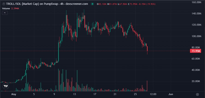 The image features a stock chart with a price drop shown, and above it are two lines indicating different timeframes - one showing the top of the chart, and another below it. The current price for T-TROLL is $0.75, but according to the provided context, this information might not be relevant or helpful in understanding what happened to the stock or its value.